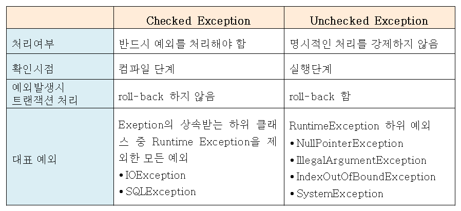 [JAVA] Exception Handling | 개발일지
