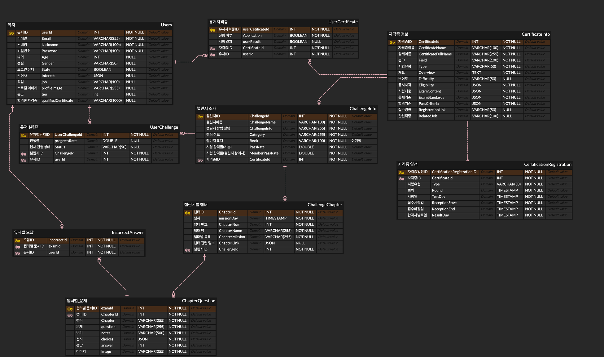 [Database] ERD(Entity Relationship Diagram) 작성하기 | 개발일지